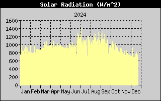 Reg Anuaal de Radiacin Solar